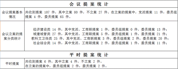 提案統(tǒng)計