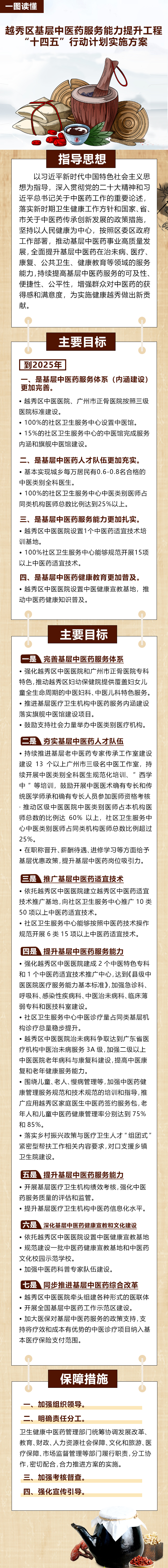 【一圖讀懂】越秀區(qū)基層中醫(yī)藥服務(wù)能力提升工程“十四五”行動(dòng)計(jì)劃實(shí)施方案20231221.jpg