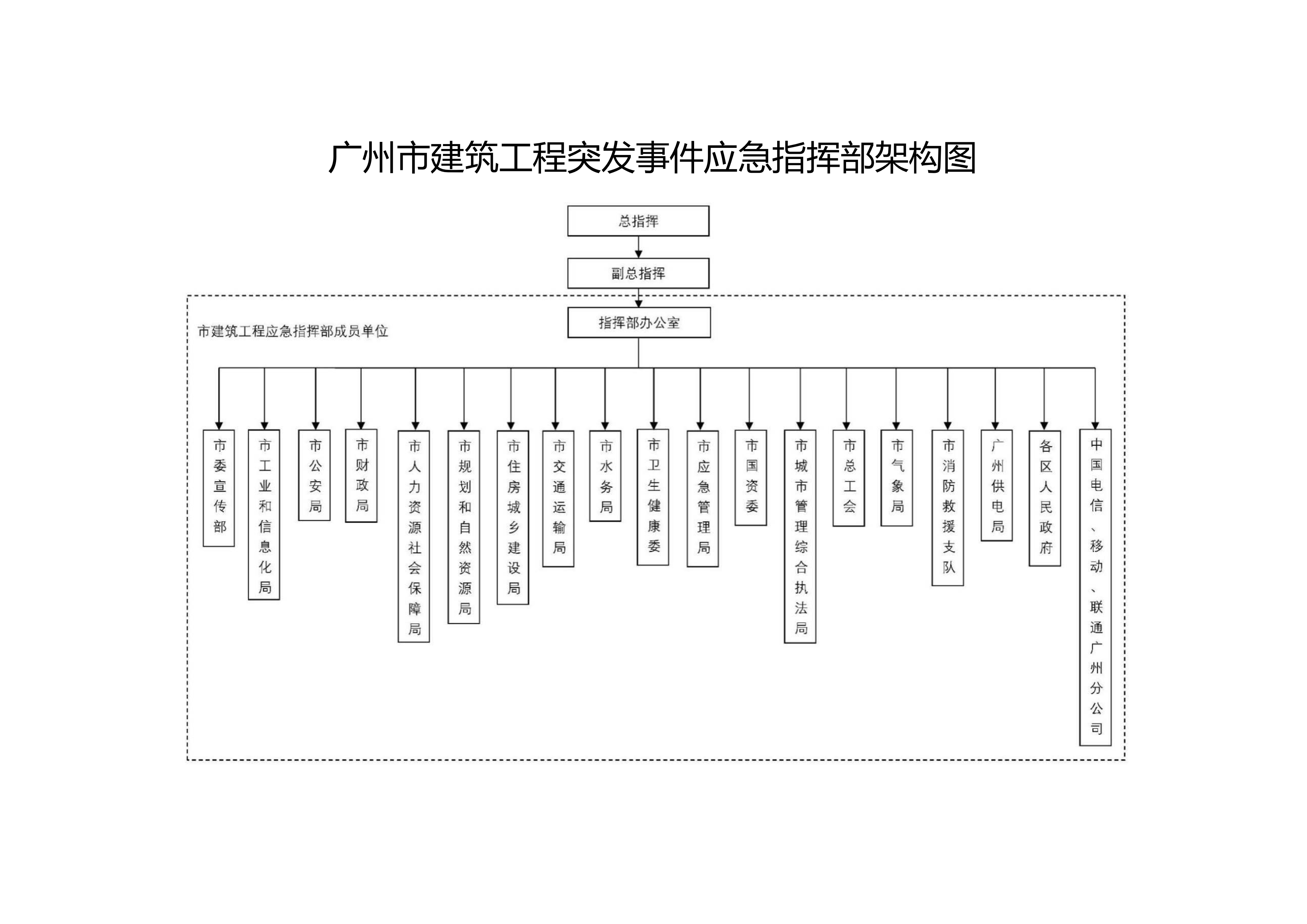 附件1廣州市建筑工程突發(fā)事件應急指揮部架構(gòu)圖.png