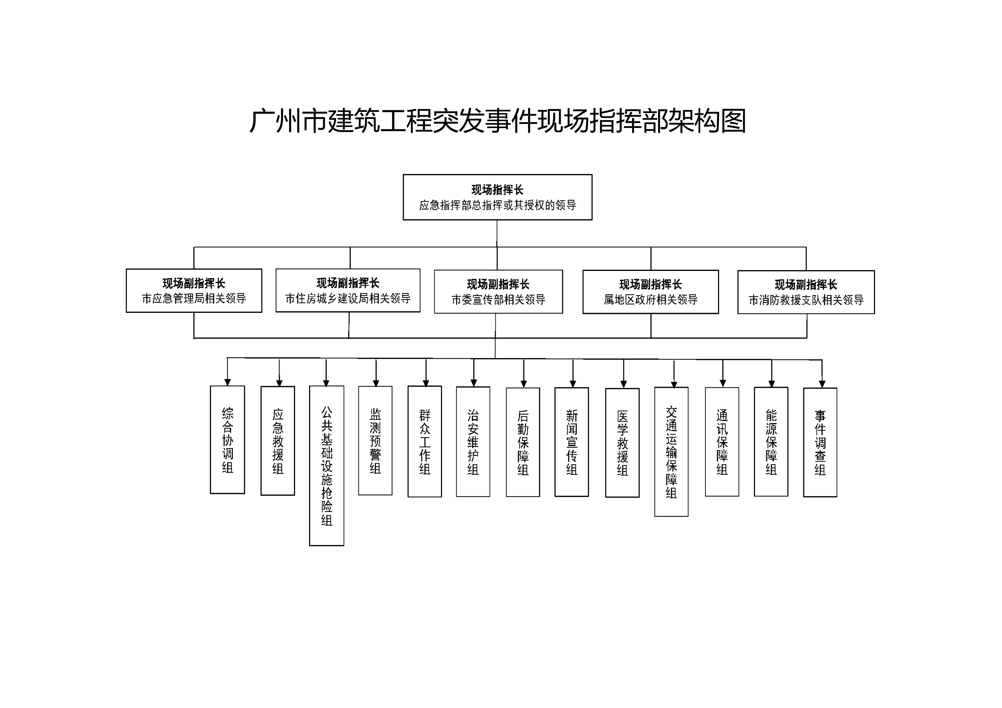 附件2廣州市建筑工程突發(fā)事件現(xiàn)場指揮部架構(gòu)圖.png