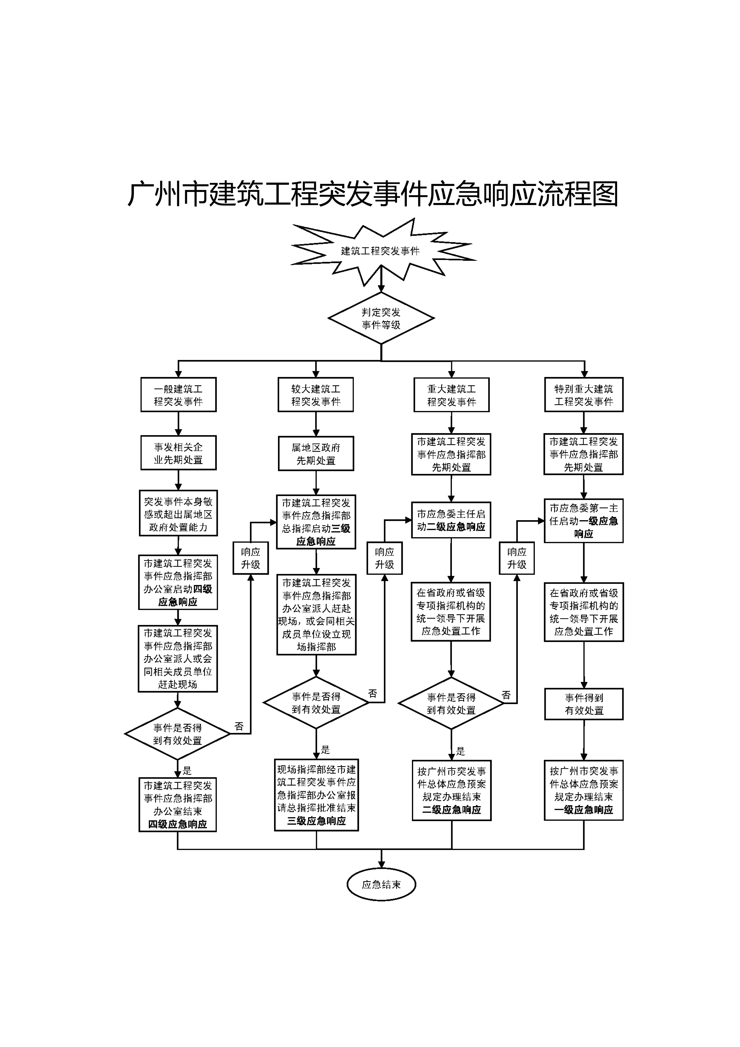 附件3廣州市建筑工程突發(fā)事件應急響應流程圖.png