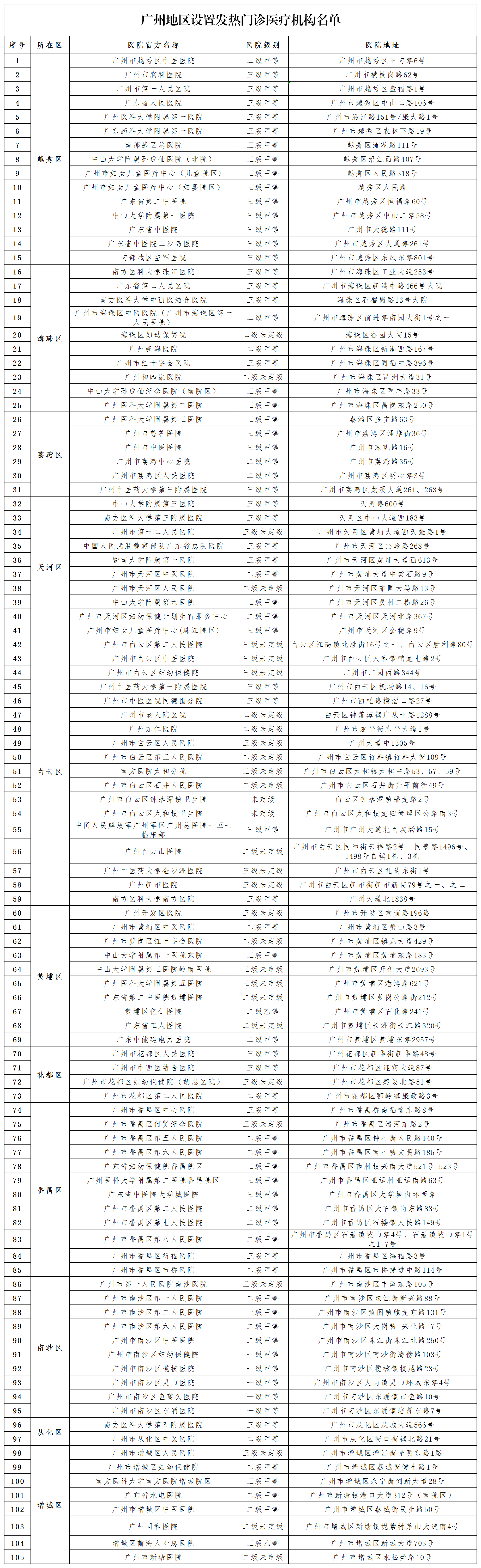 （5月18日）廣州地區(qū)設(shè)置發(fā)熱門診醫(yī)療機(jī)構(gòu)名單.png