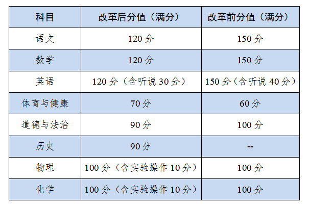 5.問(wèn)：改革后各科分值有何變化？.png