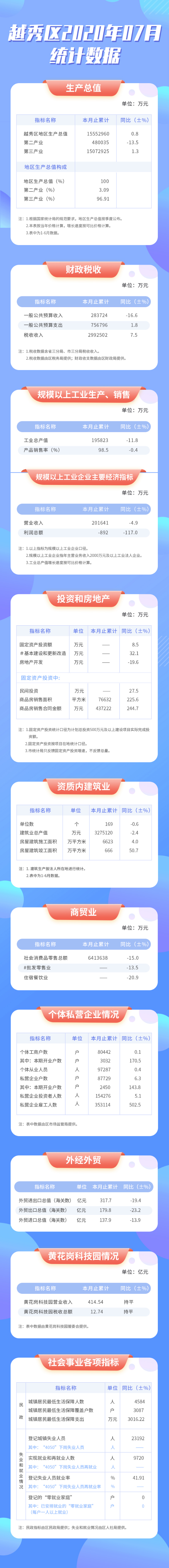 7月越秀區(qū)統(tǒng)計數據長圖.jpg