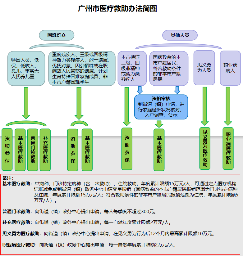 廣州市醫(yī)療救助辦法簡圖.png