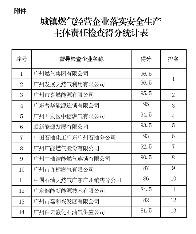城鎮(zhèn)燃氣經(jīng)營企業(yè)落實安全生產(chǎn)主體責任檢查得分統(tǒng)計表.png