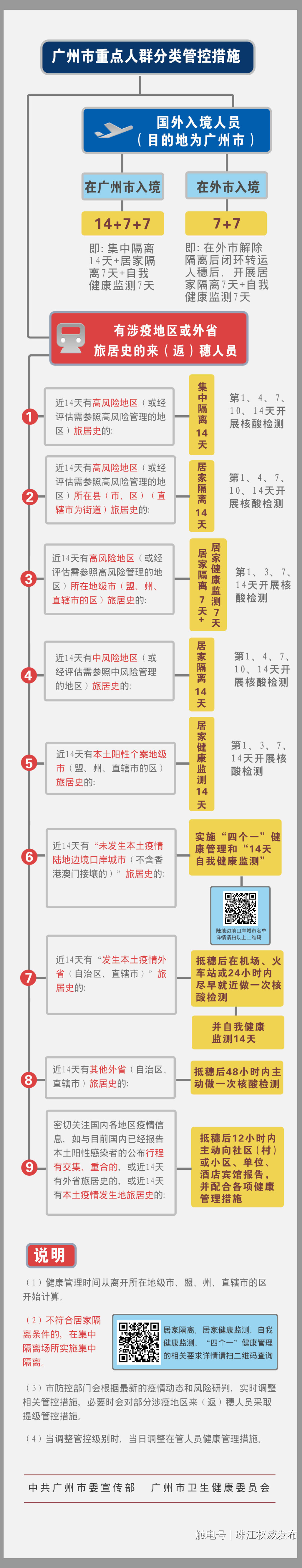 廣州市重點人群分類管控措施