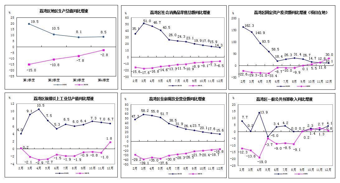 2021年1-12月荔灣區(qū)主要經(jīng)濟(jì)指標(biāo)2.jpg