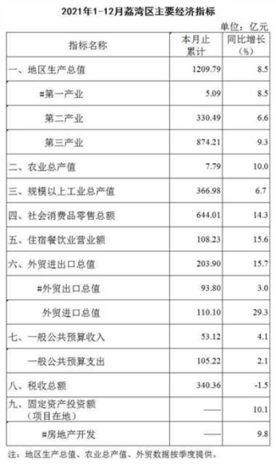 2021年1-12月荔灣區(qū)主要經(jīng)濟(jì)指標(biāo)1.jpg