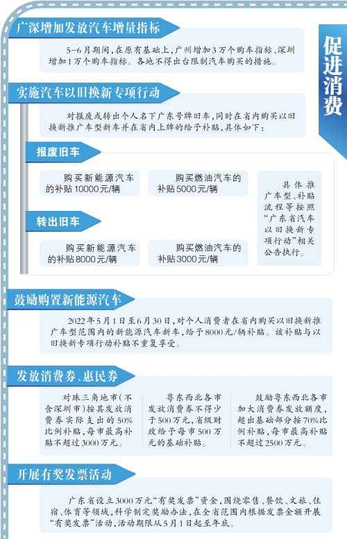 《廣東省進(jìn)一步促進(jìn)消費(fèi)若干措施》印發(fā).jpg