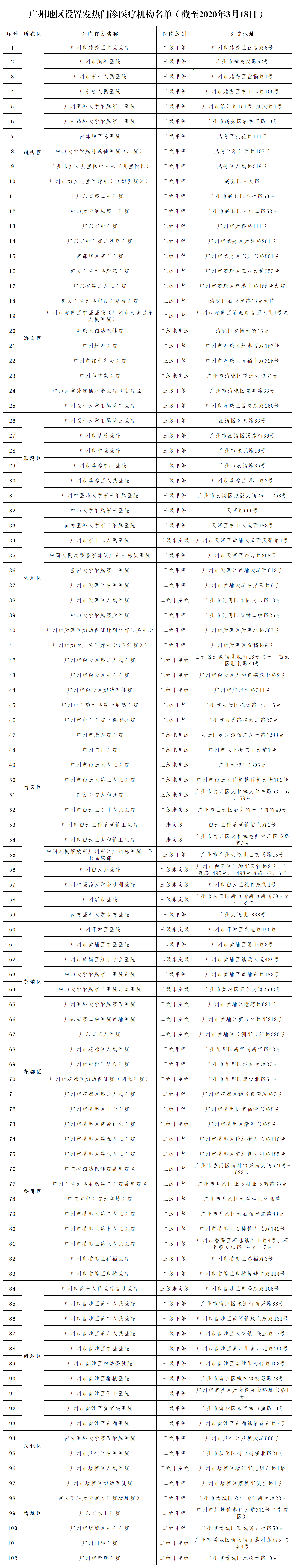 廣州地區(qū)設(shè)置發(fā)熱門(mén)診醫(yī)療機(jī)構(gòu)名單（截至2020年3月18日）.png