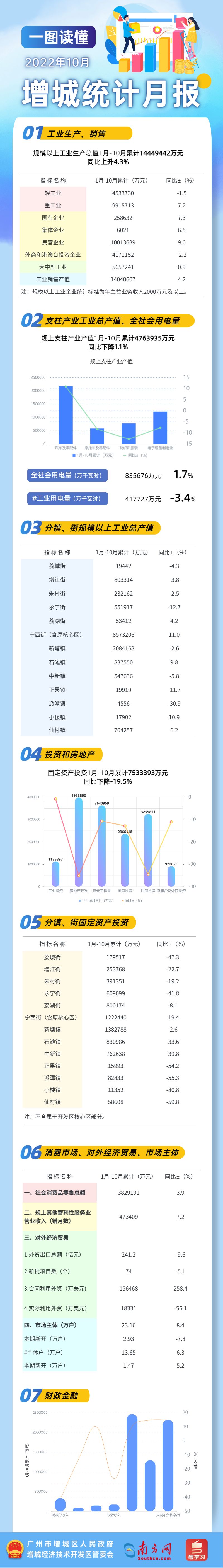 增城區(qū)10月統(tǒng)計月報.jpg