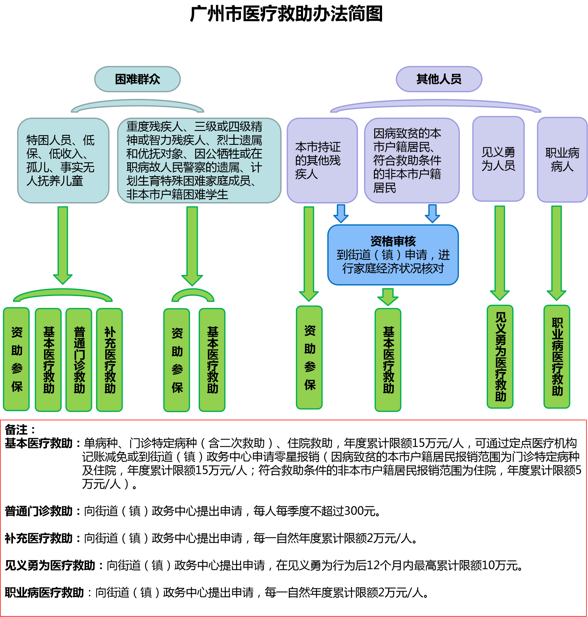 《廣州市醫(yī)療救助辦法》政策解讀_1