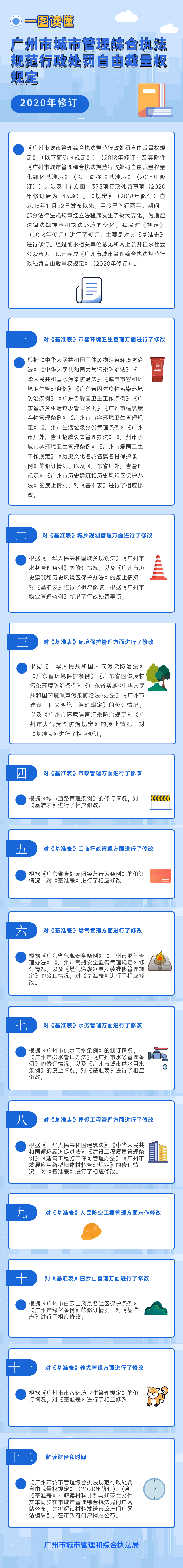 【一圖讀懂】廣州市城市管理綜合執(zhí)法規(guī)范行政處罰自由裁量權(quán)規(guī)定2020年修訂解讀.png