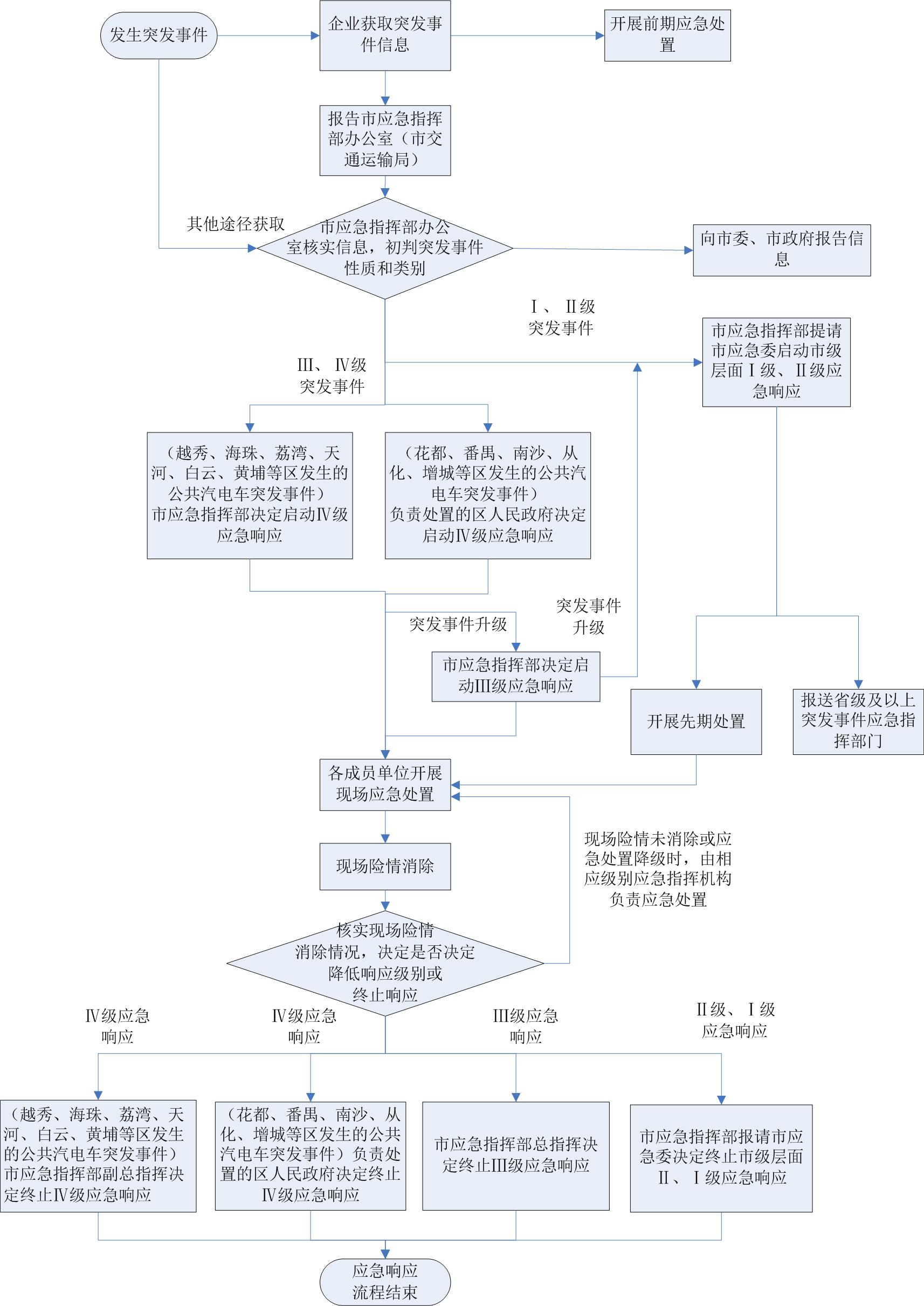 應(yīng)急響應(yīng)處置流程圖.png