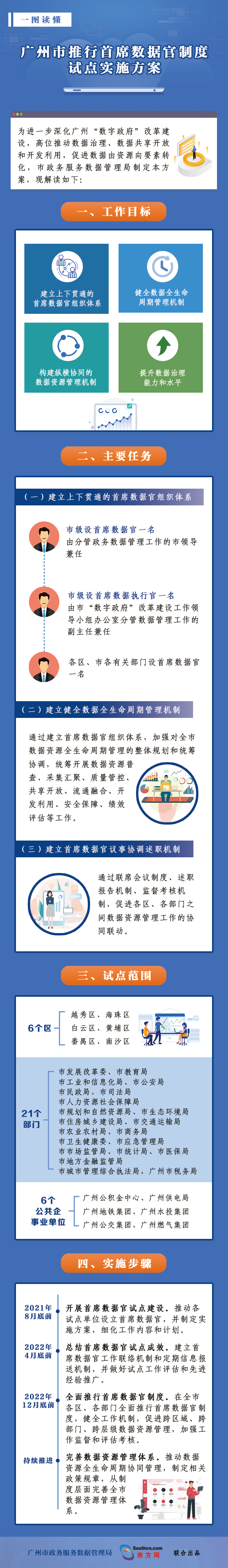 一圖讀懂《廣州市推行首席數(shù)據(jù)官制度試點實施方案》-20210727.jpg
