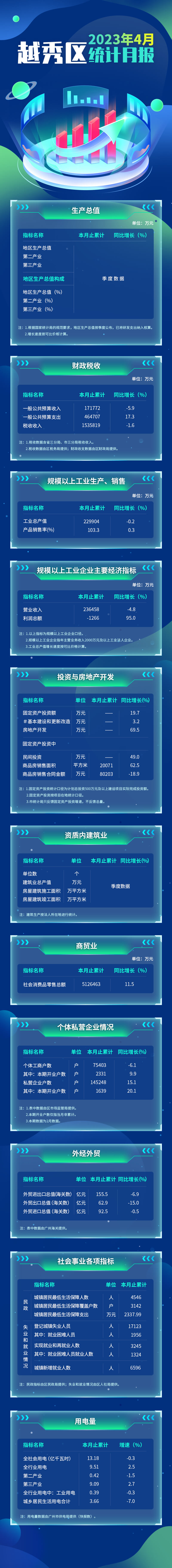 越秀區(qū)2023年4月統(tǒng)計(jì)月報(bào)長圖 (1).jpg