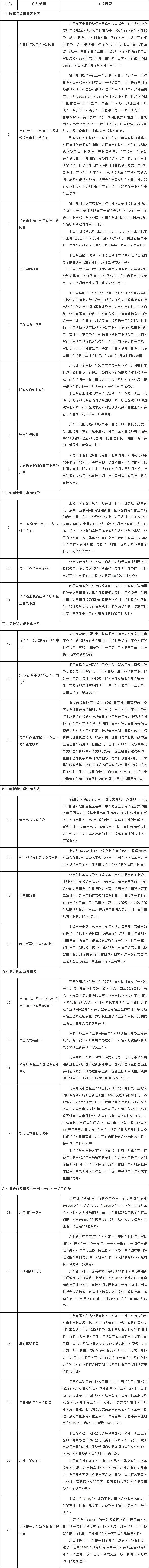 部分地方優(yōu)化營(yíng)商環(huán)境典型做法