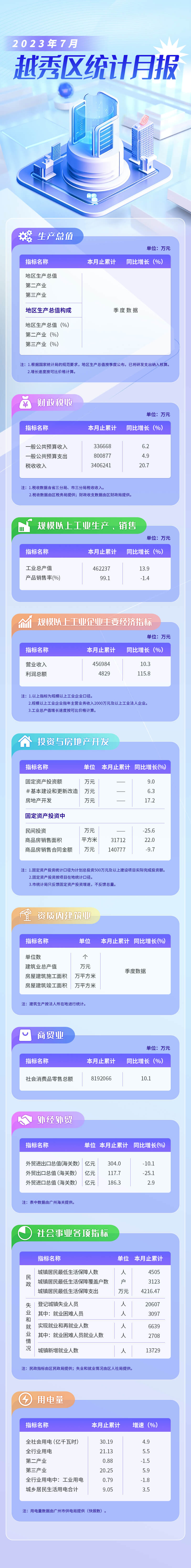 越秀區(qū)2023年7月統(tǒng)計(jì)月報(bào)長(zhǎng)圖-調(diào)整版.jpg