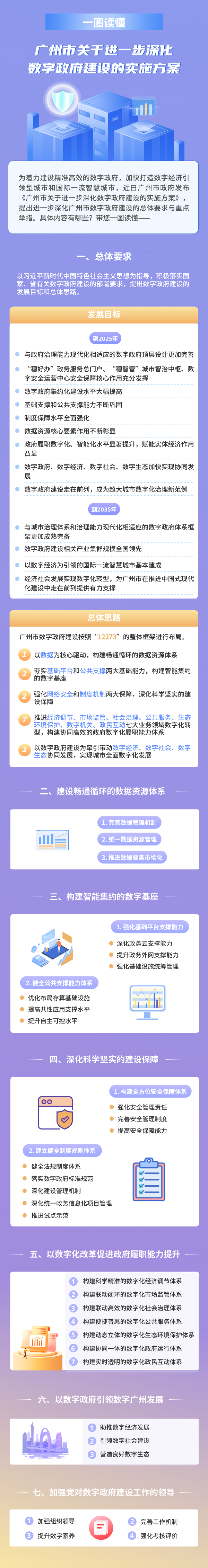 一圖讀懂《廣州市關(guān)于進一步深化數(shù)字政府建設(shè)的實施方案》.jpg