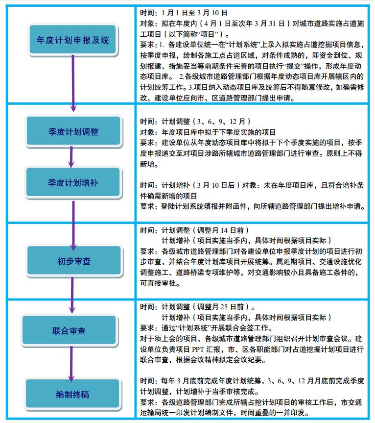 全市城市道路占用挖掘計劃編制工作流程圖.jpg