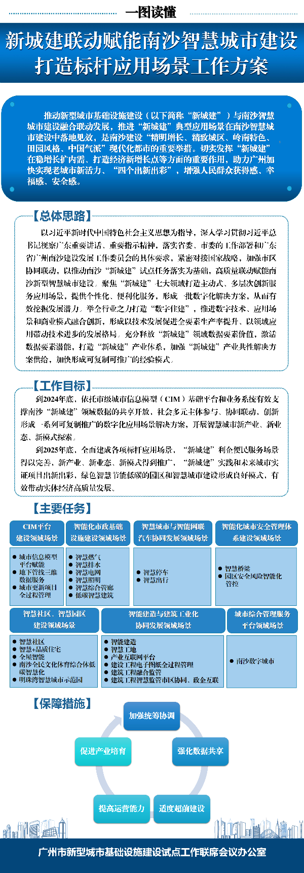 廣州市新型城市基礎(chǔ)設(shè)施建設(shè)試點(diǎn)工作聯(lián)席會議辦公室印發(fā)《新城建聯(lián)動賦能南沙智慧城市建設(shè)+打造標(biāo)桿應(yīng)用場景工作方案》.jpg