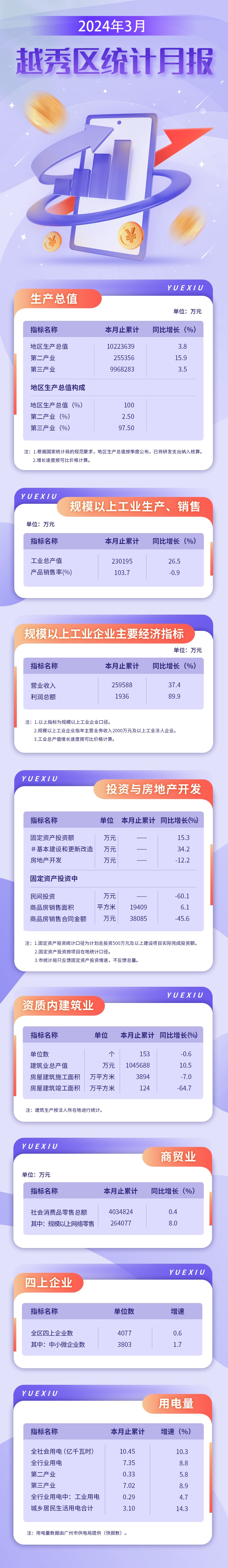 越秀區(qū)24年3月數(shù)據(jù)發(fā)布長(zhǎng)圖.jpg