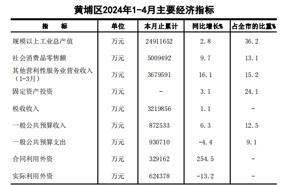 2024年4月黃埔區(qū)主要經(jīng)濟指標.png