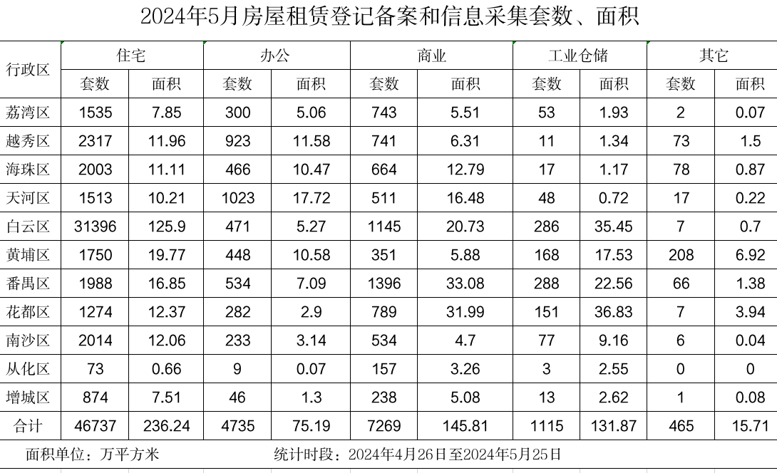 2024年5月房屋租賃登記備案數(shù)據(jù).png