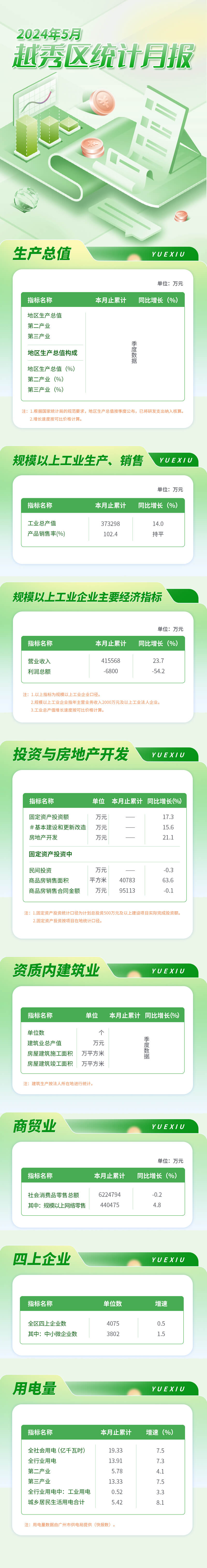 越秀區(qū)24年5月數(shù)據(jù)發(fā)布長圖.jpg