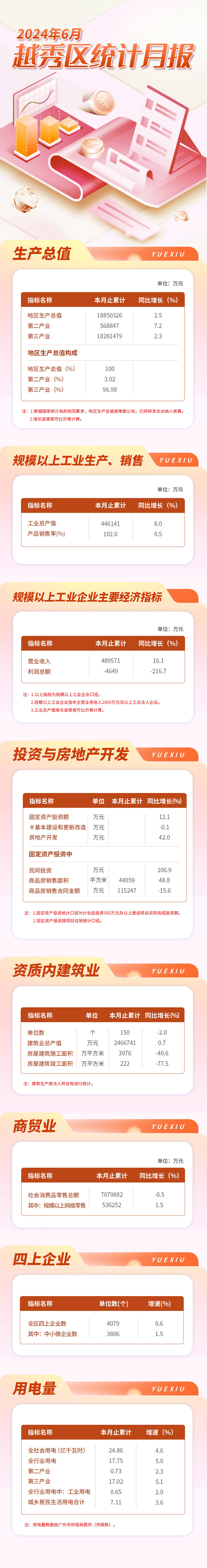 越秀區(qū)24年6月數(shù)據(jù)發(fā)布長圖-壓縮后.jpg