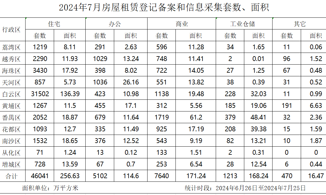 2024年7月房屋租賃登記備案數(shù)據(jù).jpg