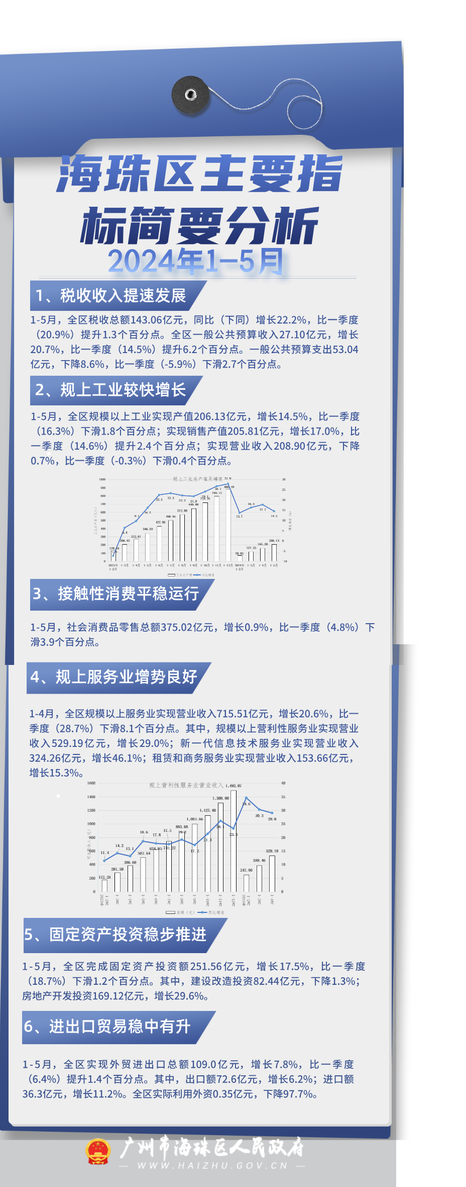 （圖解)2024年1-5月海珠區(qū)主要指標(biāo)簡(jiǎn)要分析.png