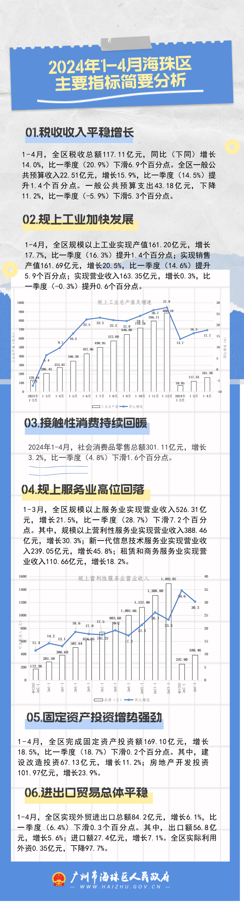 （圖解)2024年1-4月海珠區(qū)主要指標簡要分析.png