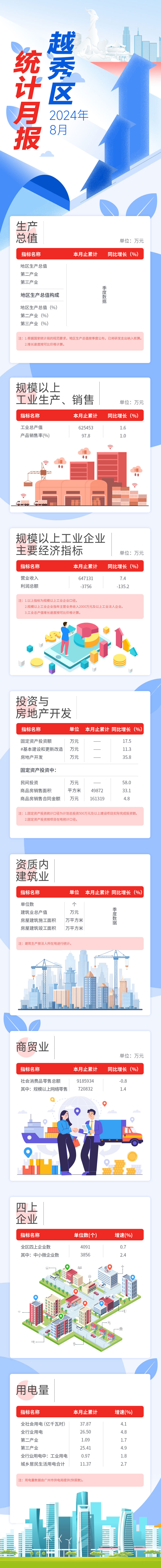 越秀區(qū)24年8月數(shù)據(jù)發(fā)布長(zhǎng)圖-壓縮后.jpg