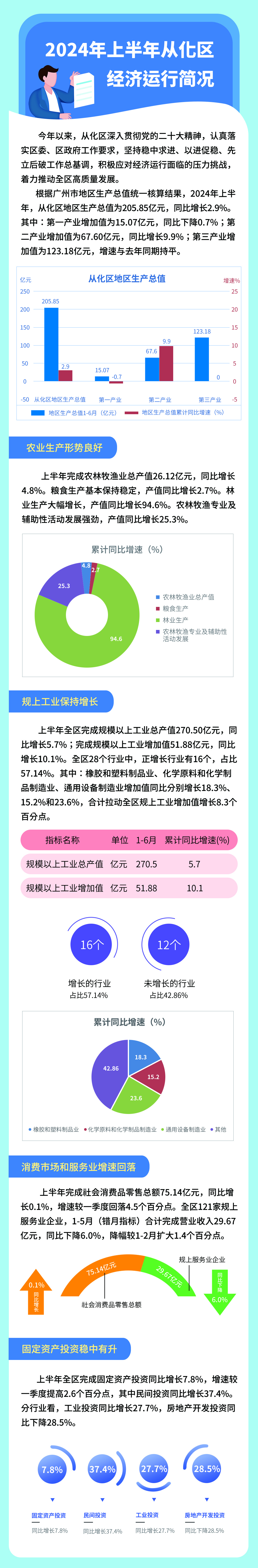 2024年上半年從化區(qū)經(jīng)濟(jì)運(yùn)行簡(jiǎn)況3(3).jpg