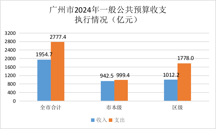 廣州市2024年一般公共預(yù)算收支執(zhí)行情況