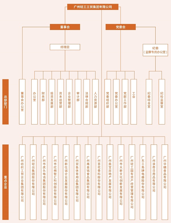 廣州輕工集團(tuán)組織架構(gòu)圖(1).jpg