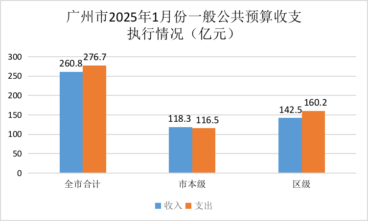 廣州市2025年1月份一般公共預(yù)算收支執(zhí)行情況