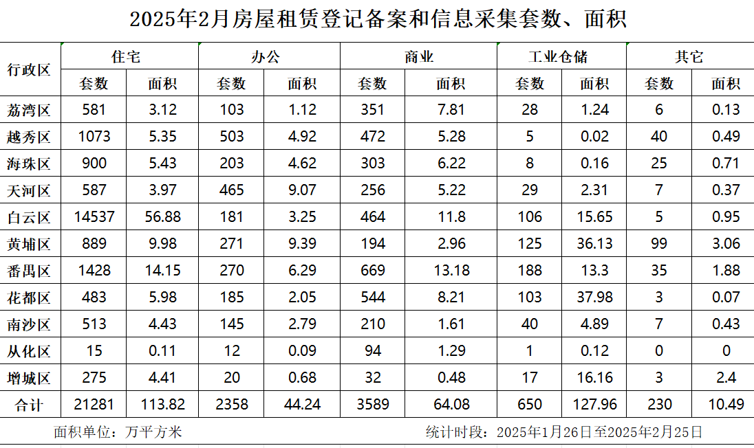 2025年2月房屋租賃登記備案數(shù)據(jù).jpg