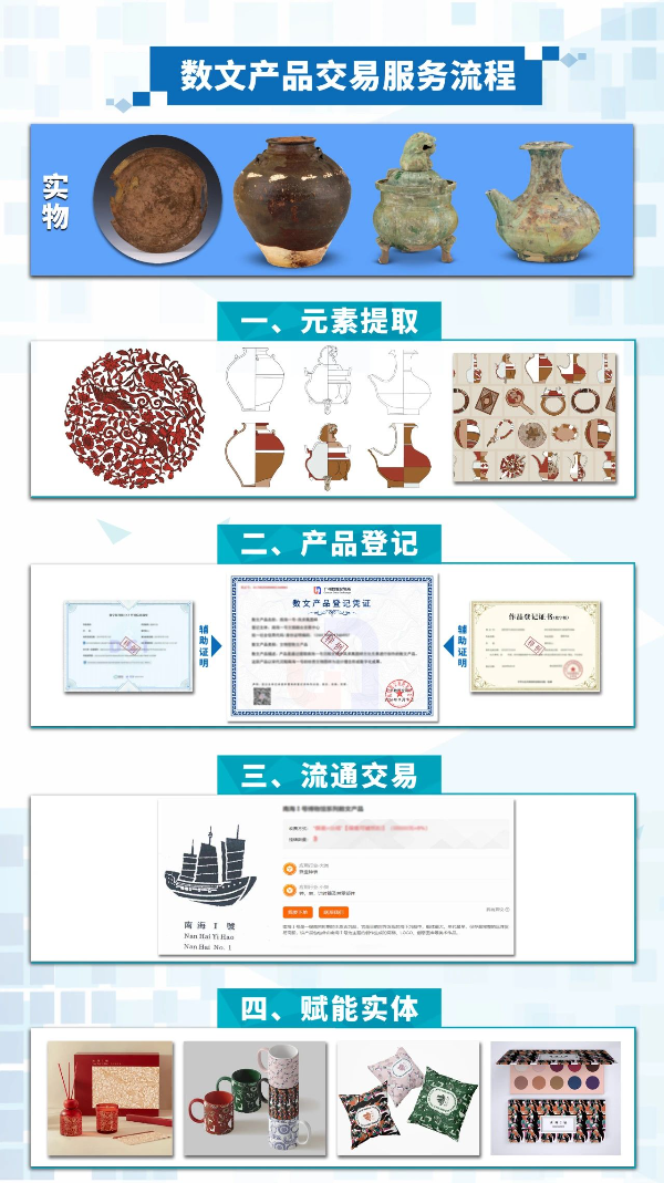 數(shù)文產(chǎn)品交易服務(wù)流程.jpg