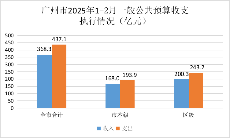 廣州市2025年1-2月一般公共預(yù)算收支執(zhí)行情況