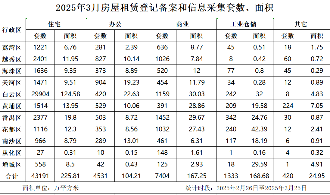 2025年3月房屋租賃登記備案數(shù)據(jù).jpg