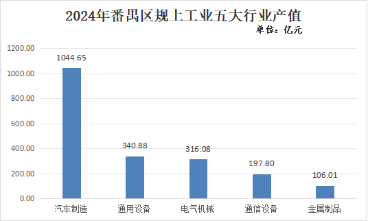 2024年1-12月番禺區(qū)經(jīng)濟(jì)運(yùn)行情況