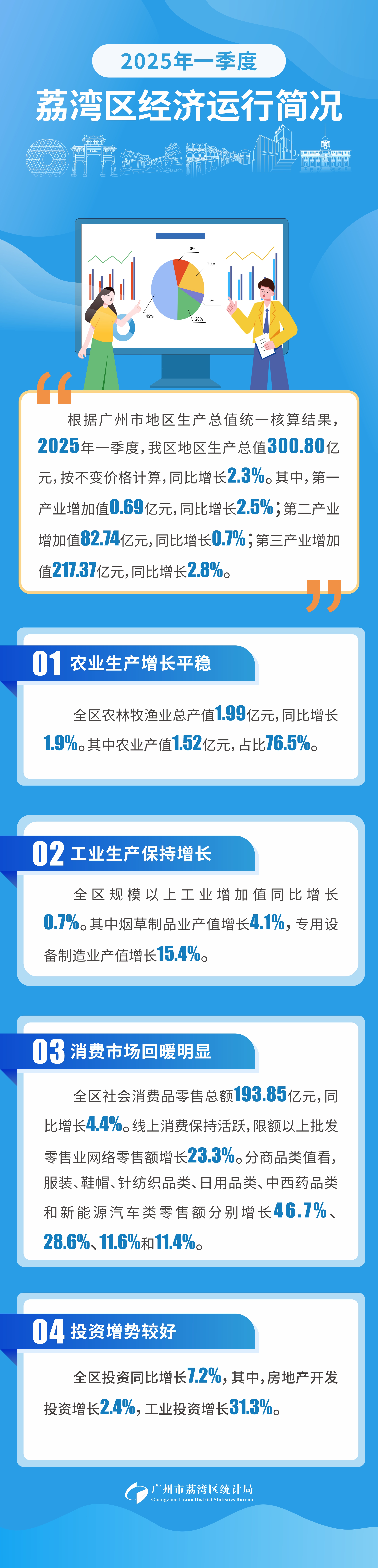 2025年一季度荔灣區(qū)經(jīng)濟(jì)運(yùn)行簡況.jpg