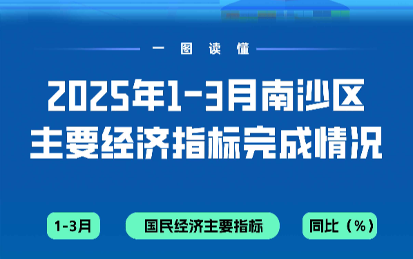 一圖讀懂2025年1-3月南沙區(qū)主要經(jīng)濟(jì)指標(biāo)完成情況