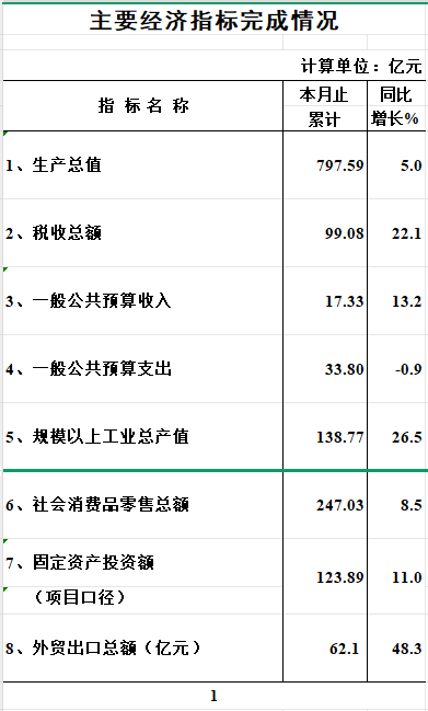 2025年1-3月海珠區(qū)主要經(jīng)濟指標(biāo)完成情況（數(shù)據(jù)快遞）.png