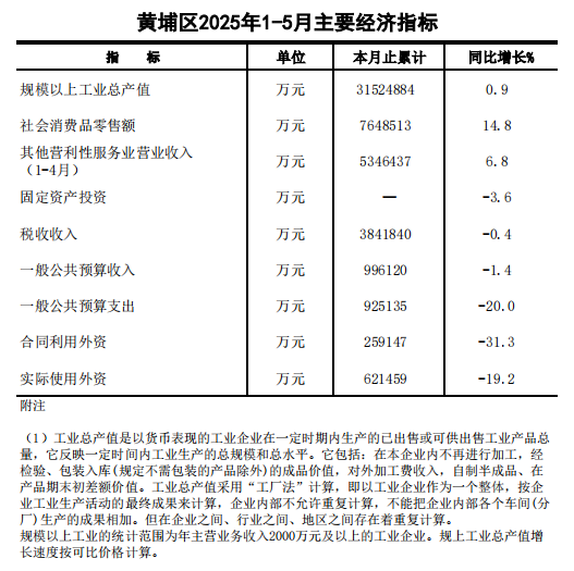 5月經(jīng)濟(jì)指標(biāo).png