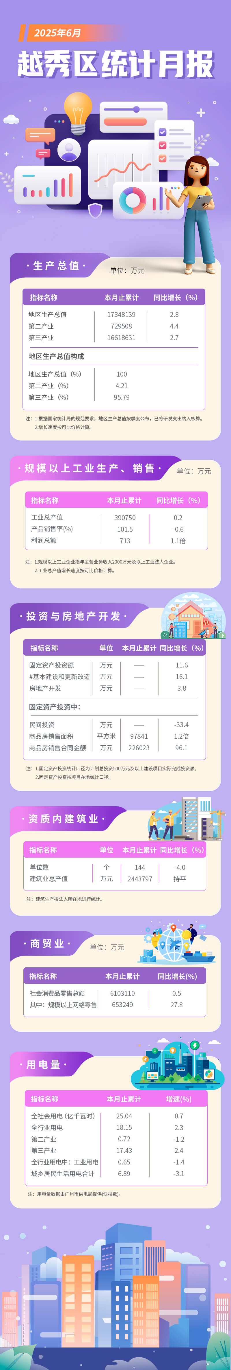 越秀區(qū)6月統(tǒng)計(jì)月報長圖-調(diào)整版.jpg