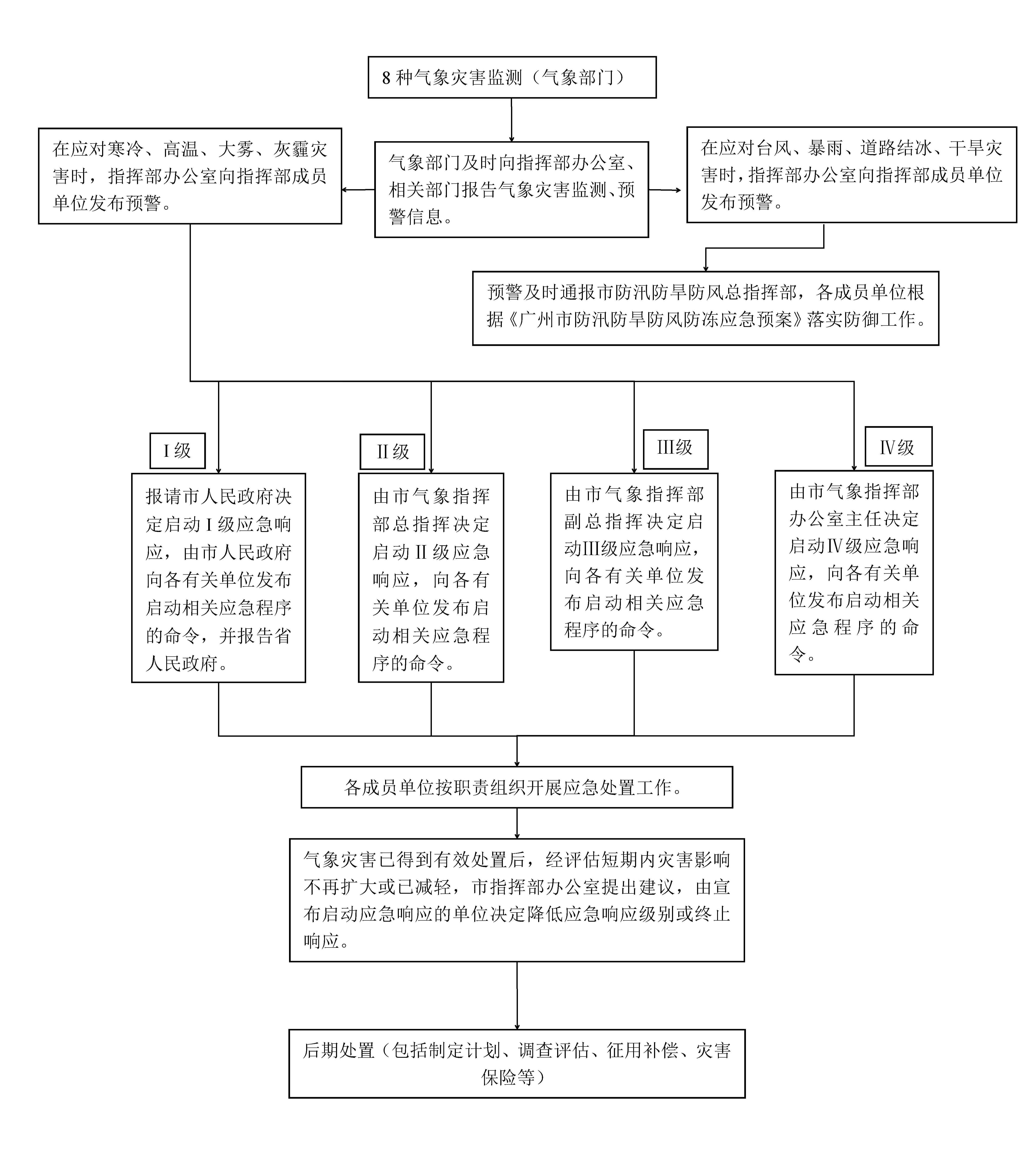 氣象災害應急處置流程圖.png